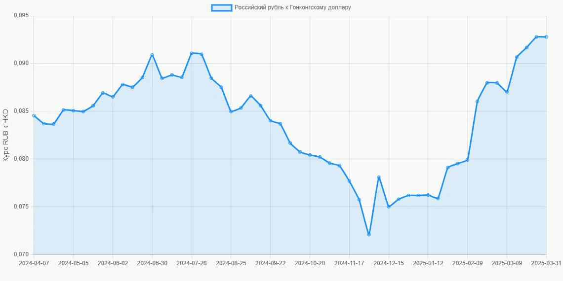 Российские рубли (RUB) в Гонконгские доллары (HKD) - График