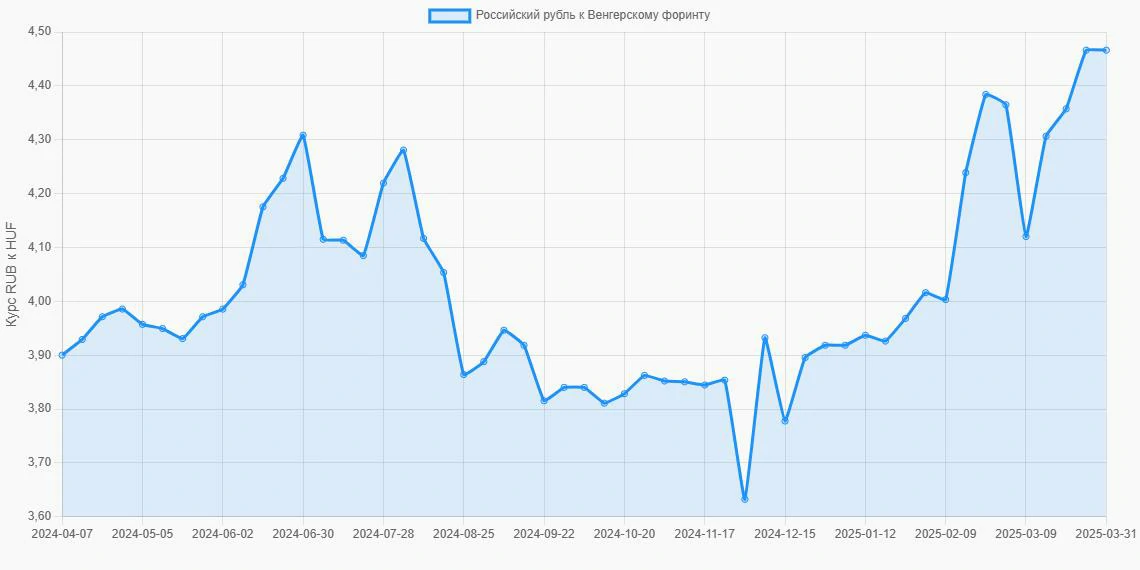 Российские рубли (RUB) в Венгерские форинты (HUF) - График