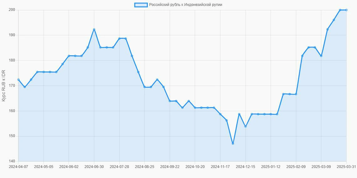Российские рубли (RUB) в Индонезийские рупии (IDR) - График