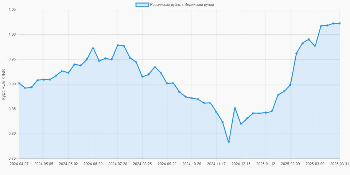 Российские рубли (RUB) в Индийские рупии (INR) - График