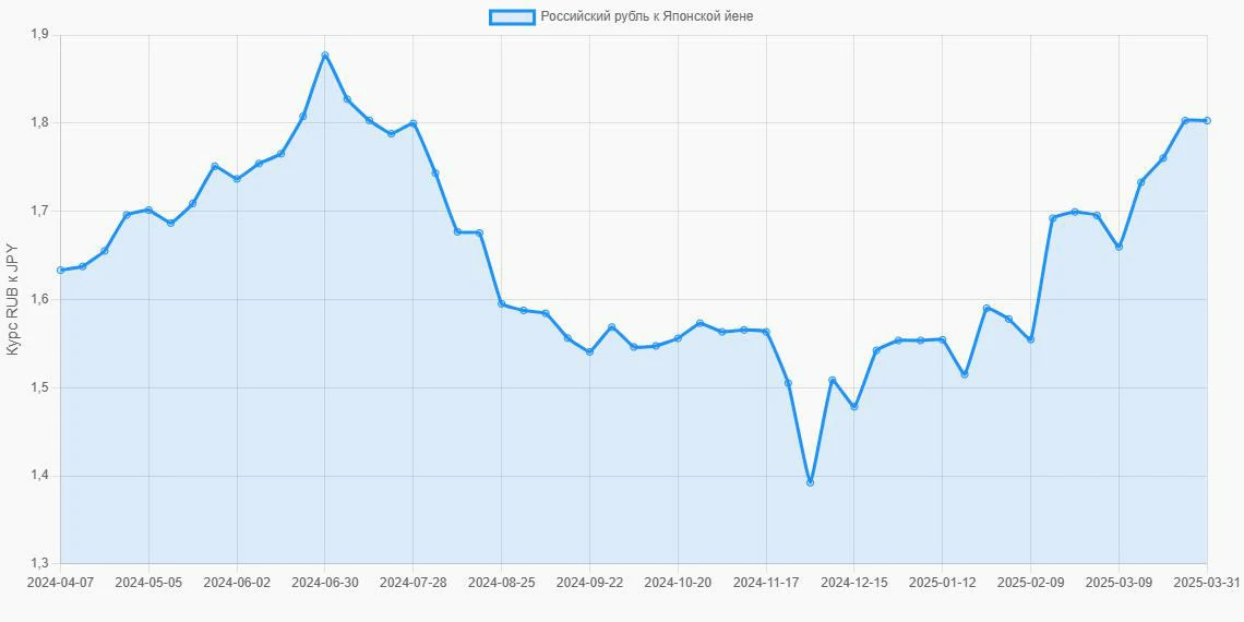 Российские рубли (RUB) в Японские йены (JPY) - График