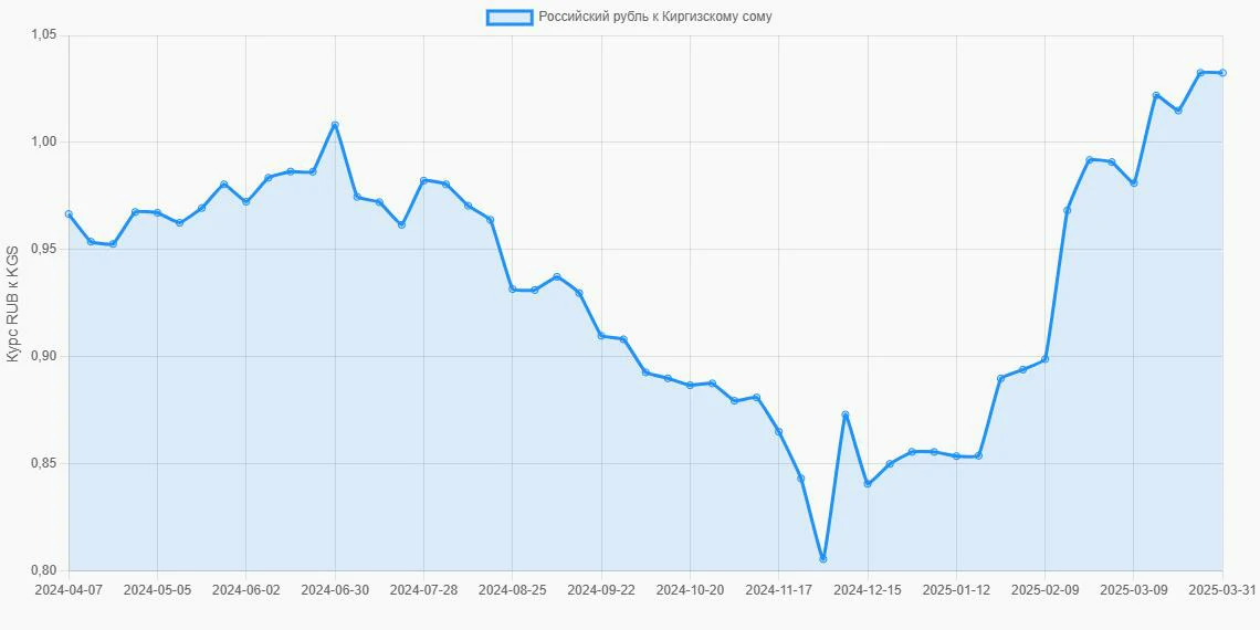Российские рубли (RUB) в Киргизские сомы (KGS) - График