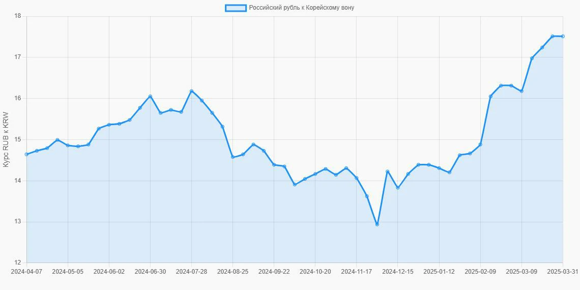 Российские рубли (RUB) в Корейские воны (KRW) - График