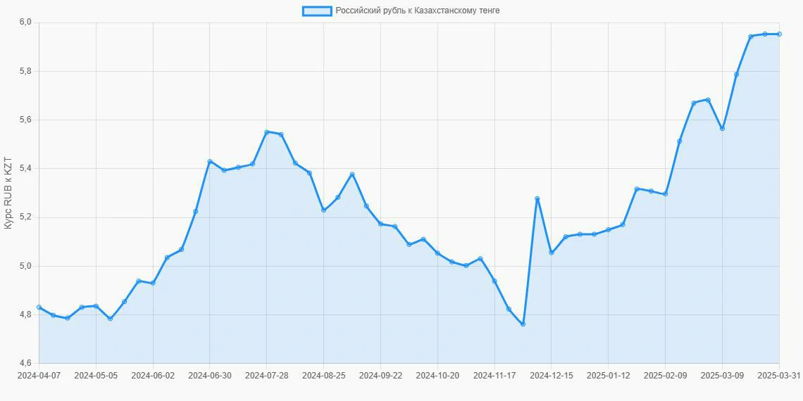 Российские рубли (RUB) в Казахстанские тенге (KZT) - График