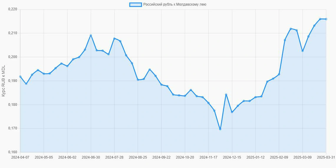Российские рубли (RUB) в Молдавские леи (MDL) - График