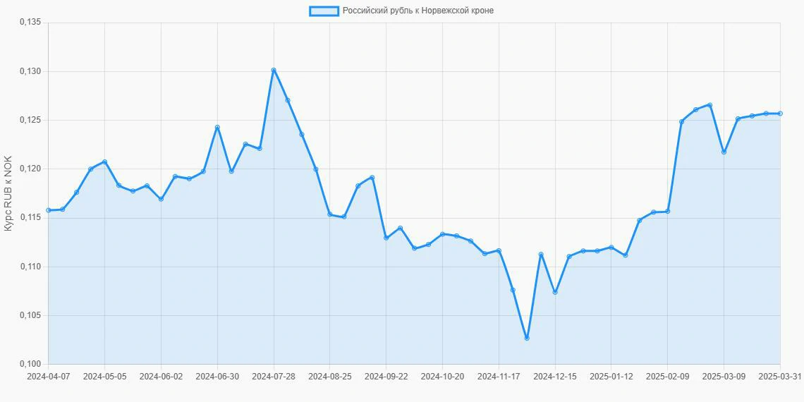 Российские рубли (RUB) в Норвежские кроны (NOK) - График