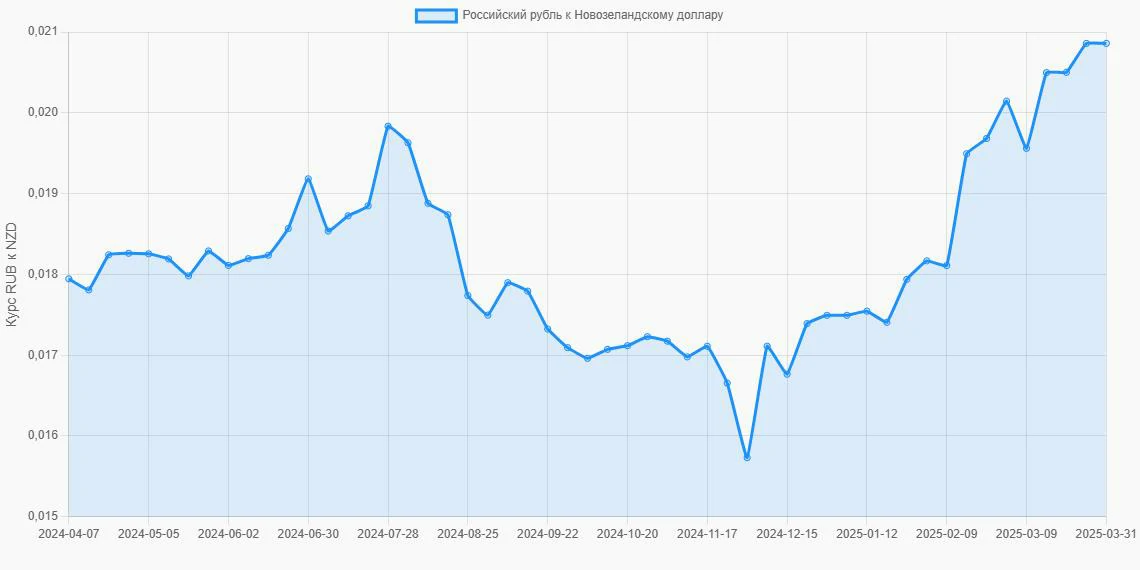 Российские рубли (RUB) в Новозеландские доллары (NZD) - График
