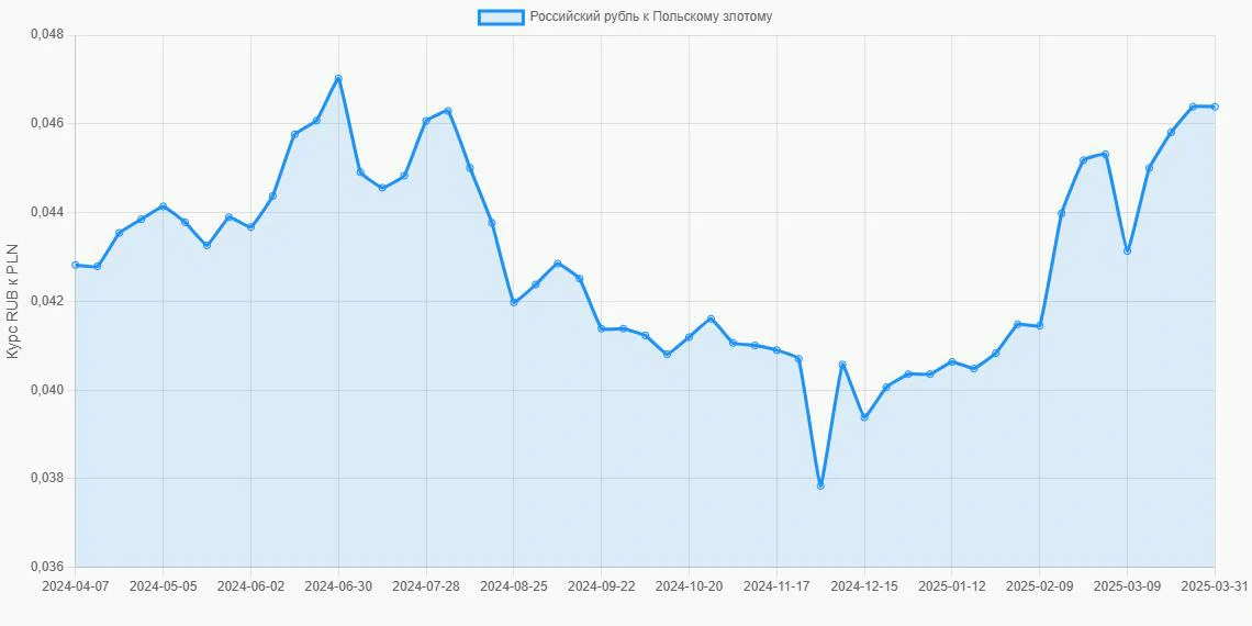 Российские рубли (RUB) в Польские злотые (PLN) - График