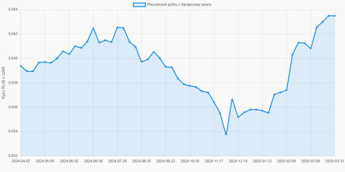 Российские рубли (RUB) в Катарские риалы (QAR) - График