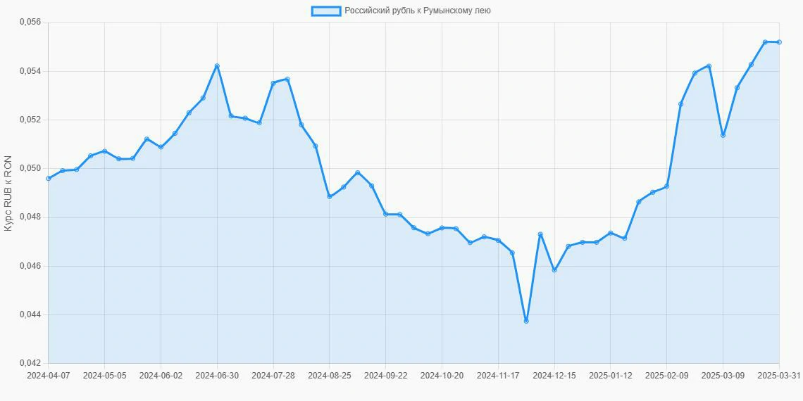 Российские рубли (RUB) в Румынские леи (RON) - График