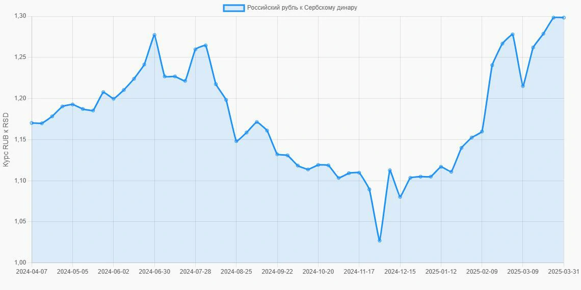 Российские рубли (RUB) в Сербские динары (RSD) - График