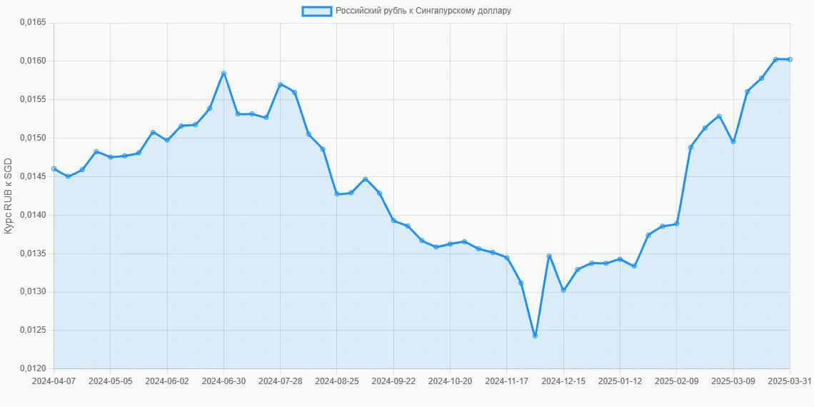 Российские рубли (RUB) в Сингапурские доллары (SGD) - График