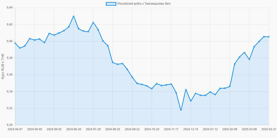 Российские рубли (RUB) в Таиландские баты (THB) - График