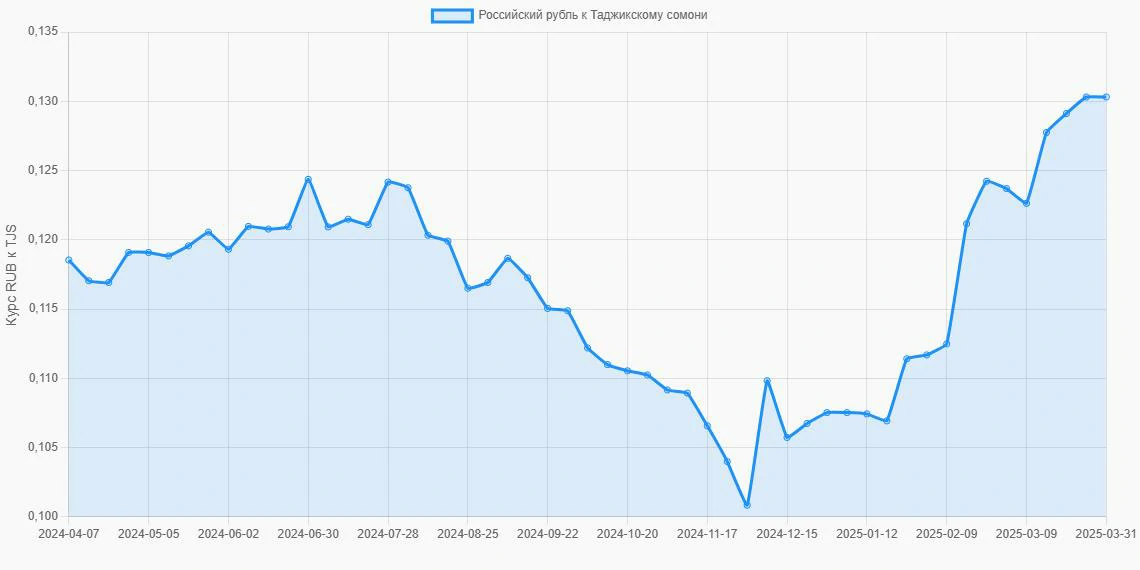 Российские рубли (RUB) в Таджикские сомони (TJS) - График