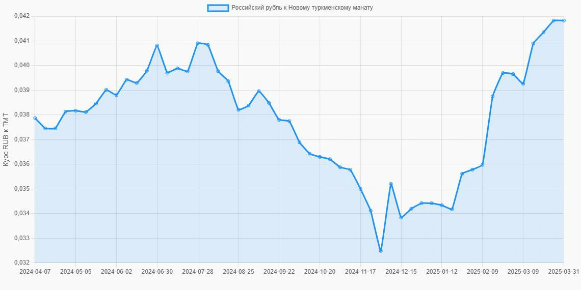 Российские рубли (RUB) в Новые туркменские манаты (TMT) - График