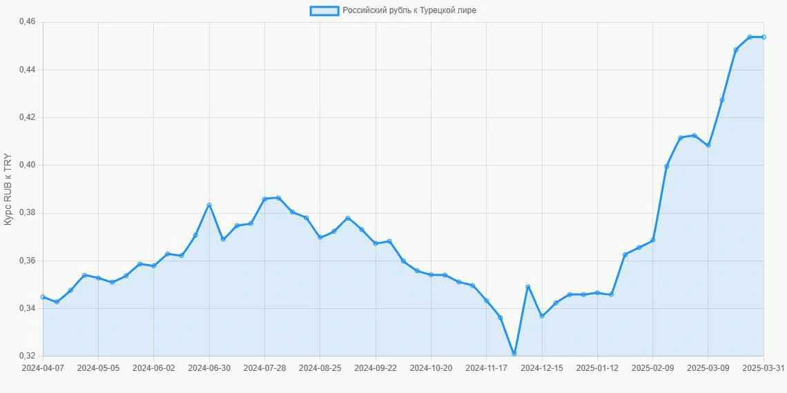 Российские рубли (RUB) в Турецкие лиры (TRY) - График