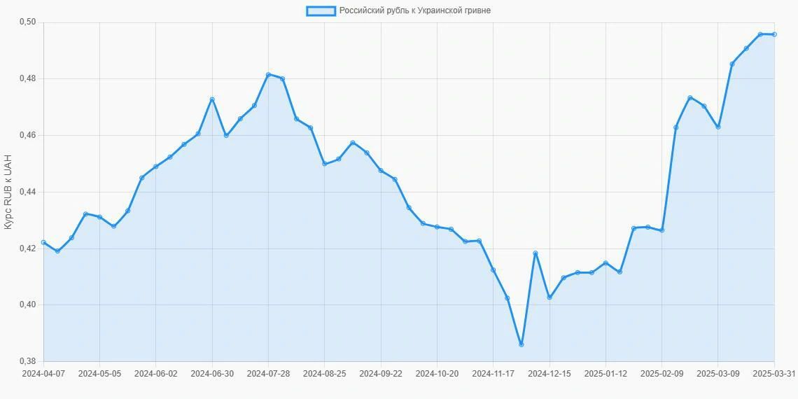 Российские рубли (RUB) в Украинские гривны (UAH) - График