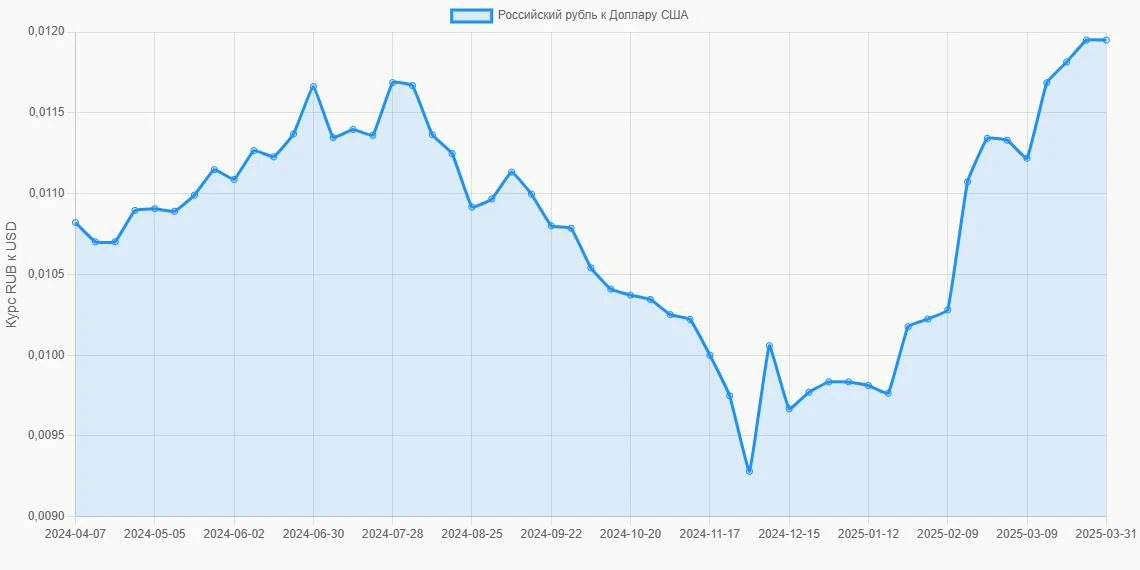 Российские рубли (RUB) в Доллары США (USD) - График