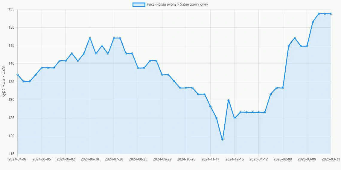 Российские рубли (RUB) в Узбекские суммы (UZS) - График