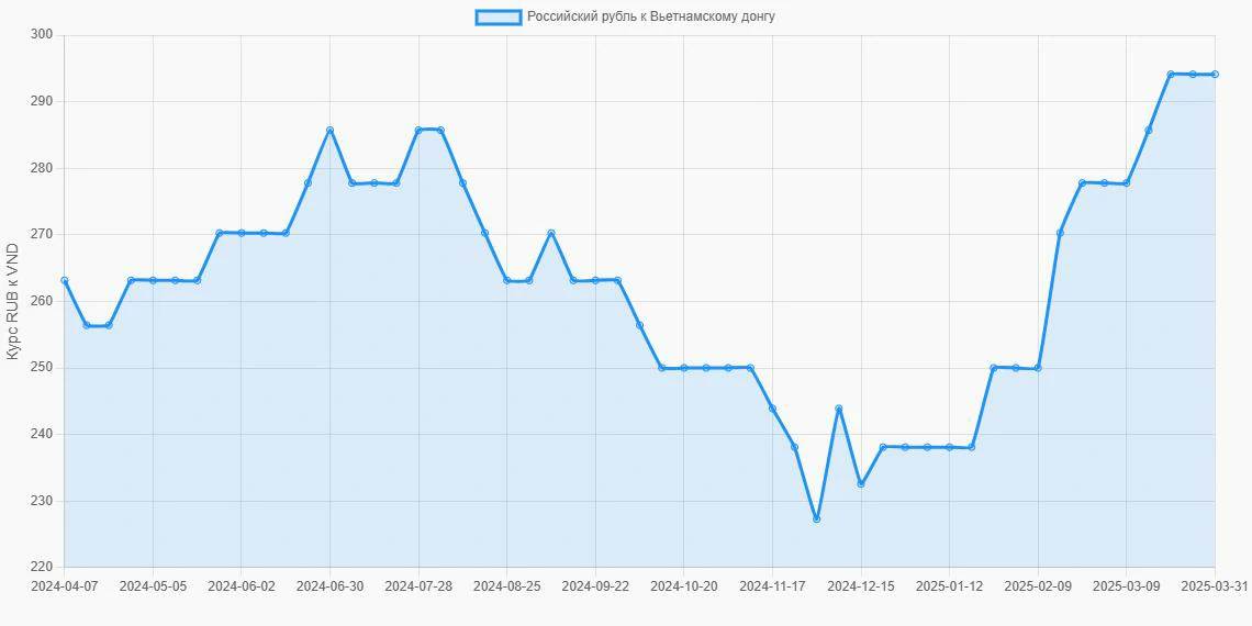Российские рубли (RUB) в Вьетнамские донги (VND) - График
