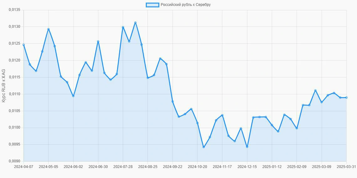 Российские рубли (RUB) в Серебро (XAG) - График
