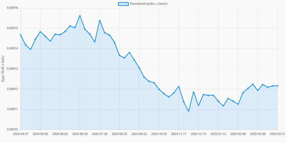 Российские рубли (RUB) в Золото (XAU) - График