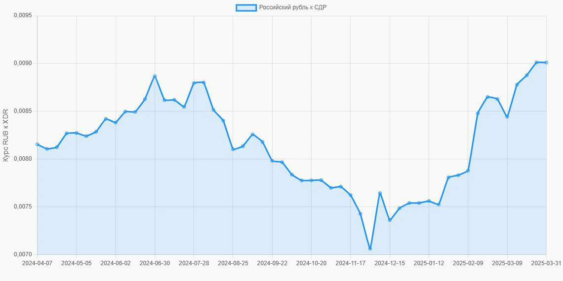Российские рубли (RUB) в СДР (XDR) - График