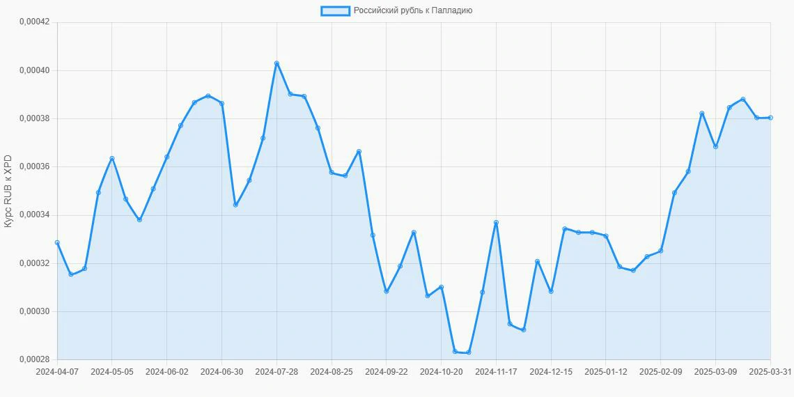 Российские рубли (RUB) в Палладий (XPD) - График