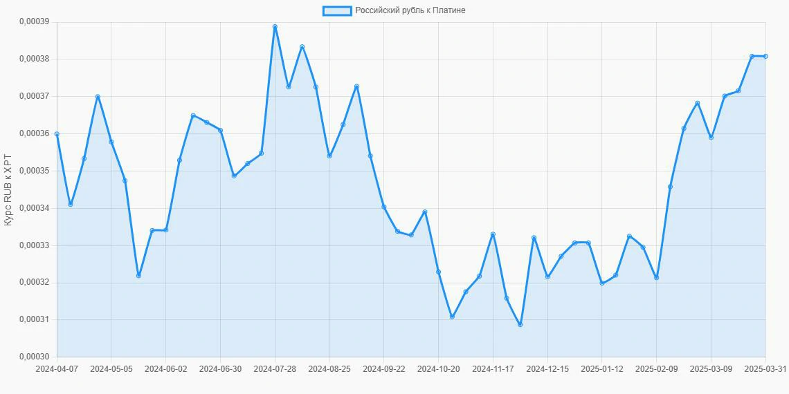 Российские рубли (RUB) в Платина (XPT) - График