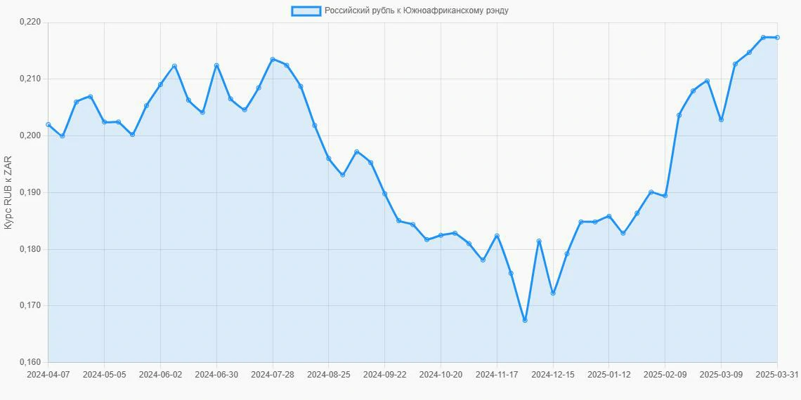 Российские рубли (RUB) в Южноафриканские рэнды (ZAR) - График