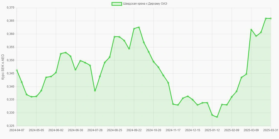 Шведские кроны (SEK) в Дирхамы ОАЭ (AED) - График