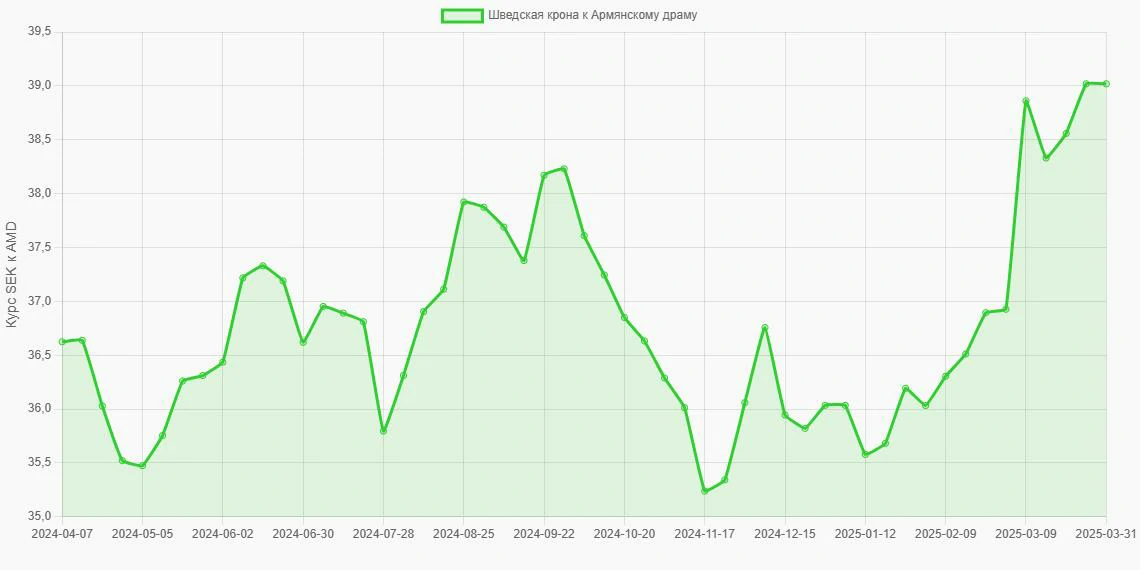Шведские кроны (SEK) в Армянские драмы (AMD) - График