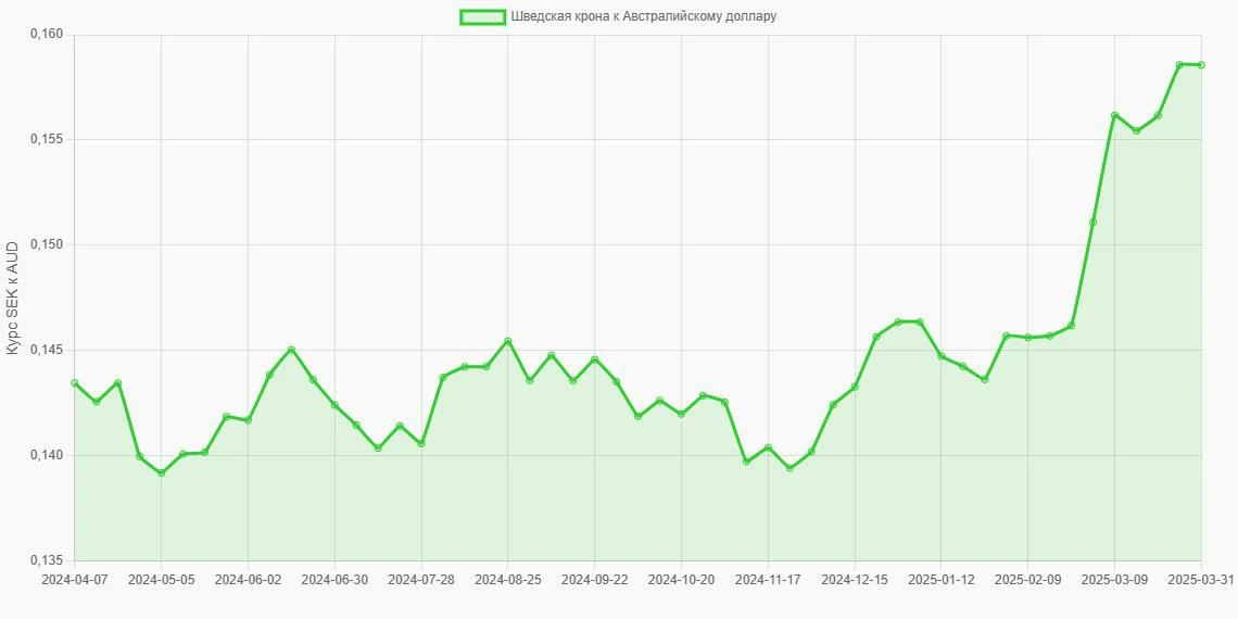 Шведские кроны (SEK) в Австралийские доллары (AUD) - График