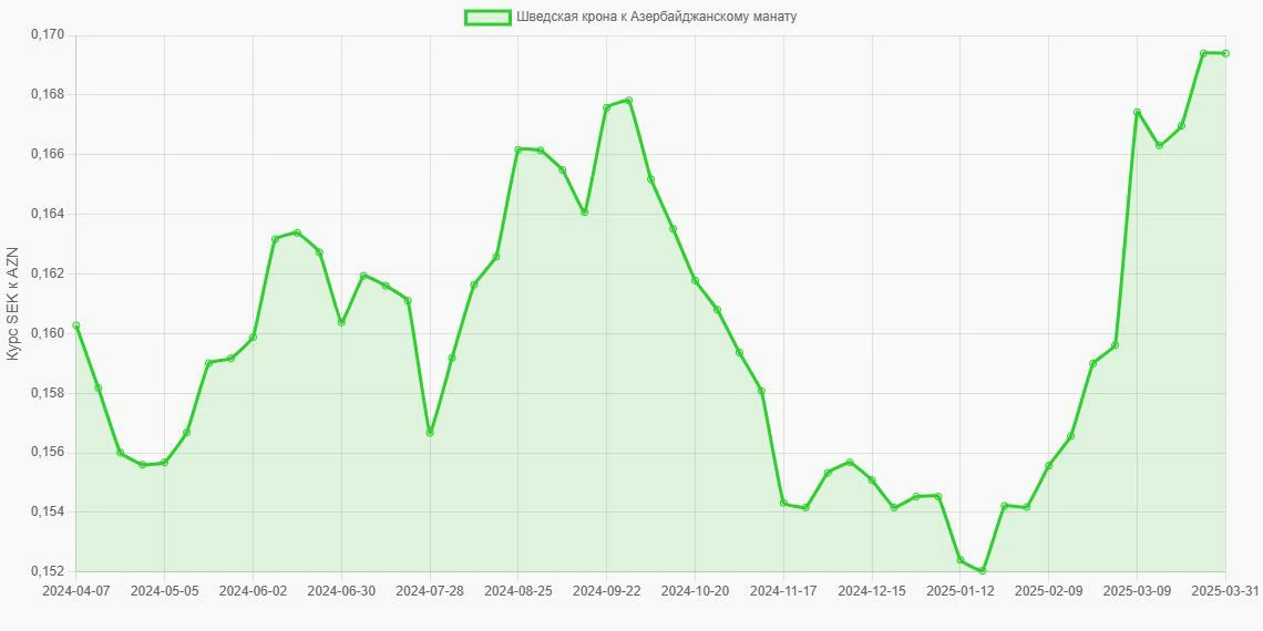 Шведские кроны (SEK) в Азербайджанские манаты (AZN) - График