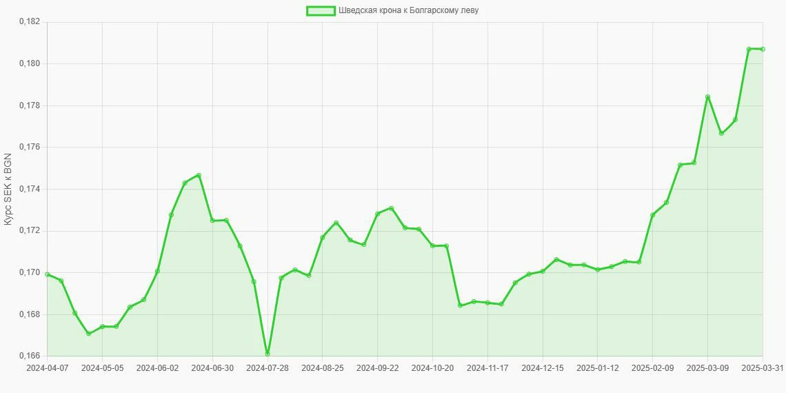 Шведские кроны (SEK) в Болгарские левы (BGN) - График