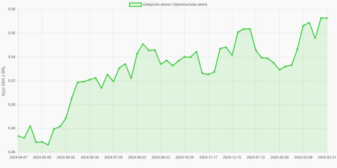 Шведские кроны (SEK) в Бразильские реалы (BRL) - График