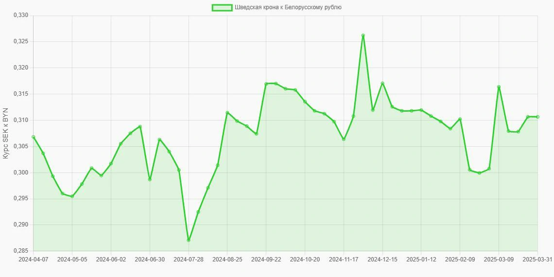 Шведские кроны (SEK) в Белорусские рубли (BYN) - График