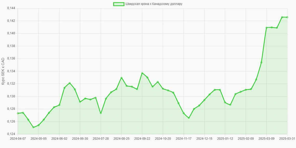Шведские кроны (SEK) в Канадские доллары (CAD) - График