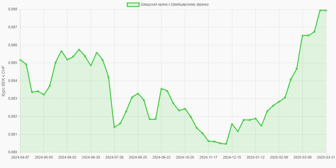 Шведские кроны (SEK) в Швейцарские франки (CHF) - График