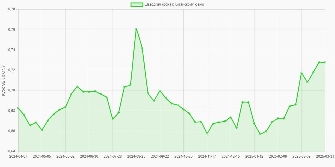 Шведские кроны (SEK) в Китайские юани (CNY) - График