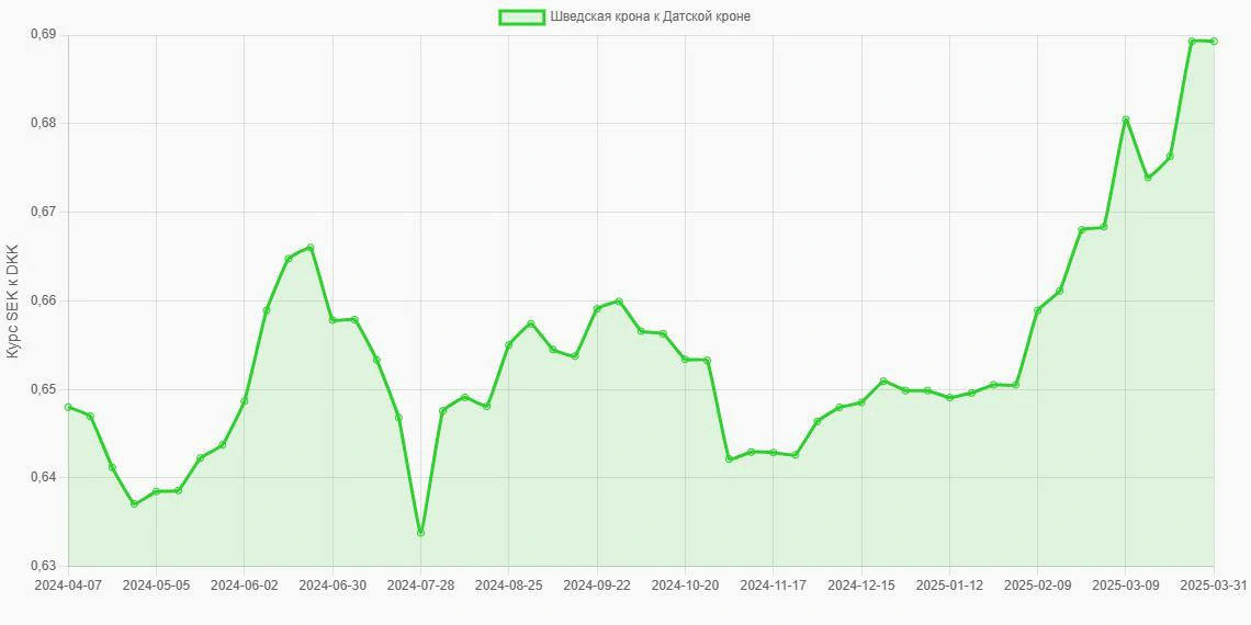 Шведские кроны (SEK) в Датские кроны (DKK) - График