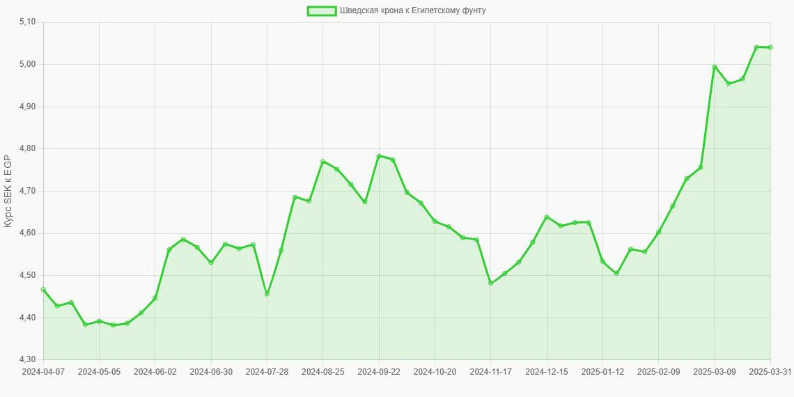 Шведские кроны (SEK) в Египетские фунты (EGP) - График