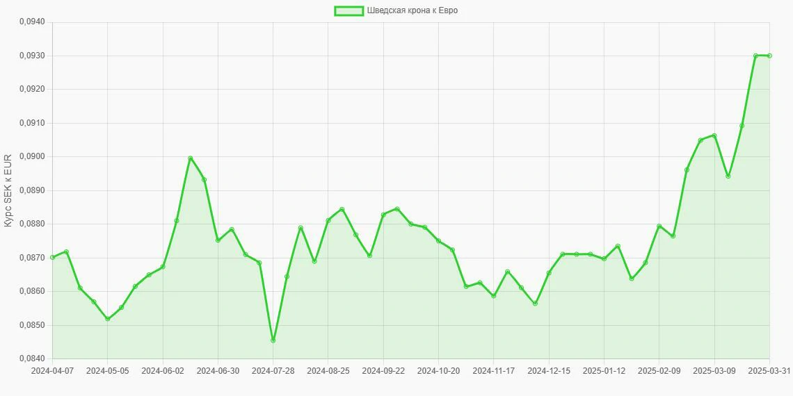 Шведские кроны (SEK) в Евро (EUR) - График