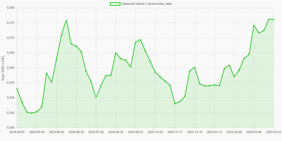 Шведские кроны (SEK) в Грузинские лари (GEL) - График