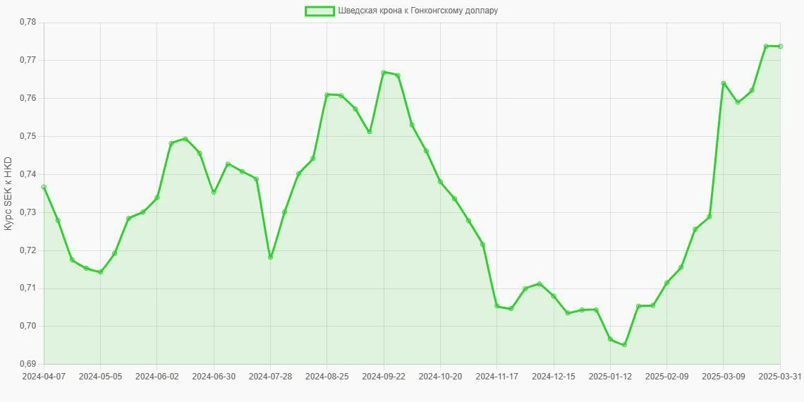Шведские кроны (SEK) в Гонконгские доллары (HKD) - График