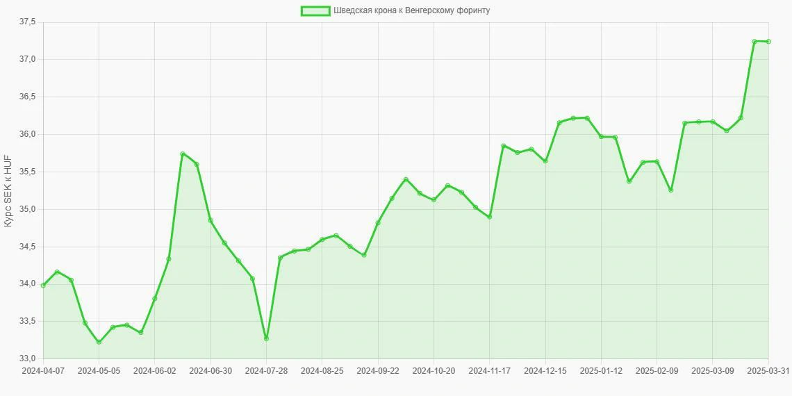 Шведские кроны (SEK) в Венгерские форинты (HUF) - График