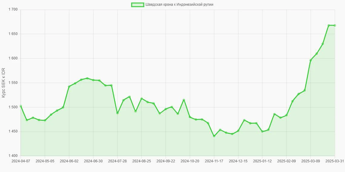 Шведские кроны (SEK) в Индонезийские рупии (IDR) - График