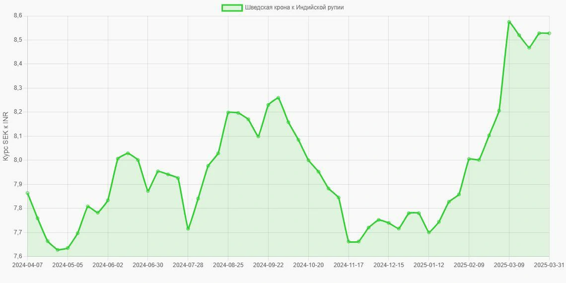 Шведские кроны (SEK) в Индийские рупии (INR) - График