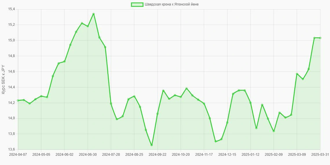 Шведские кроны (SEK) в Японские йены (JPY) - График