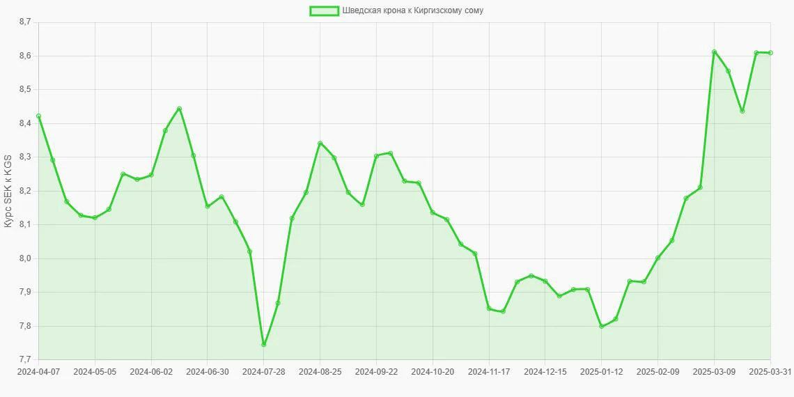 Шведские кроны (SEK) в Киргизские сомы (KGS) - График
